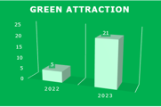 Green Attraction vinder frem på danske attraktioner