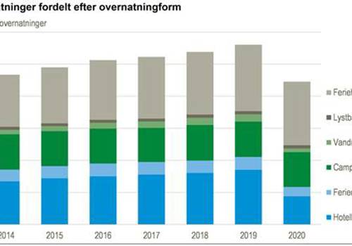 danmarksstatistikovernatning2020